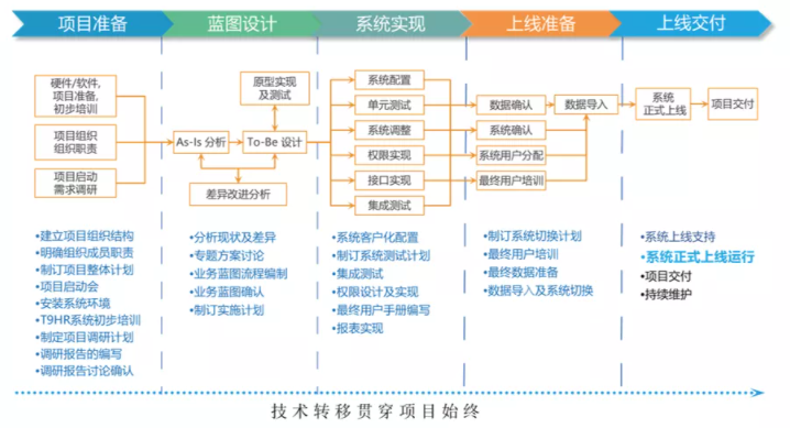 HR系統上線