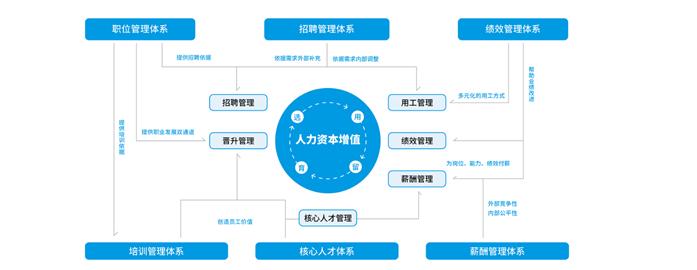 HR系統功能模塊圖