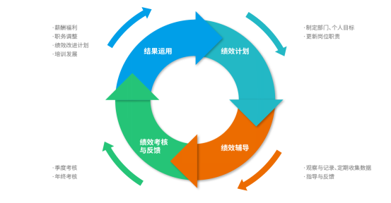 同鑫績(jī)效管理