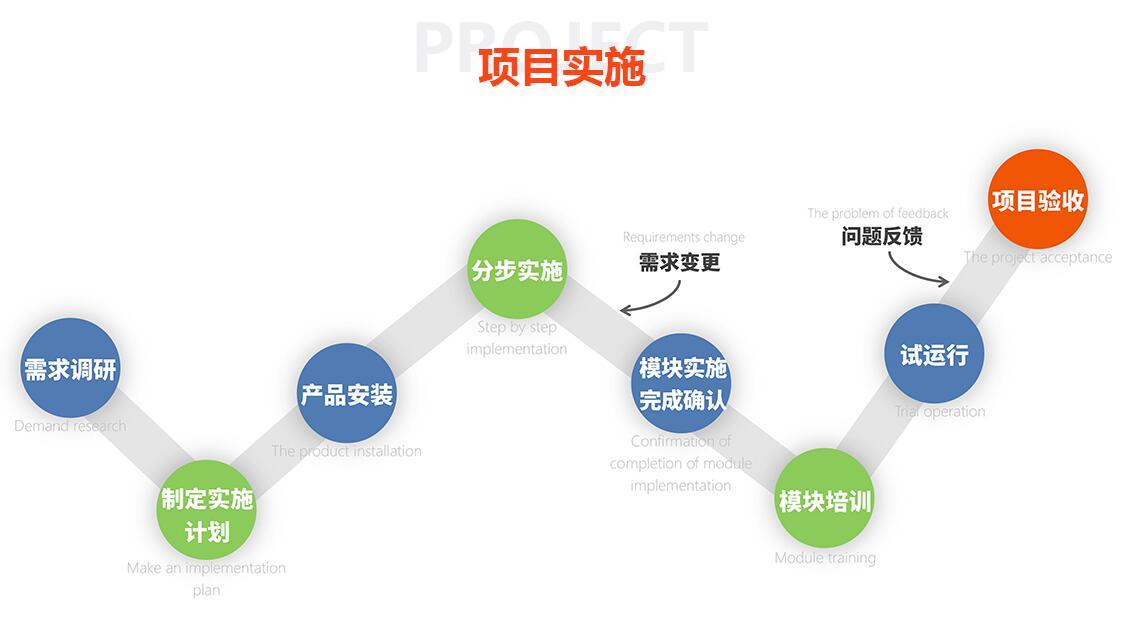 HR系統實施