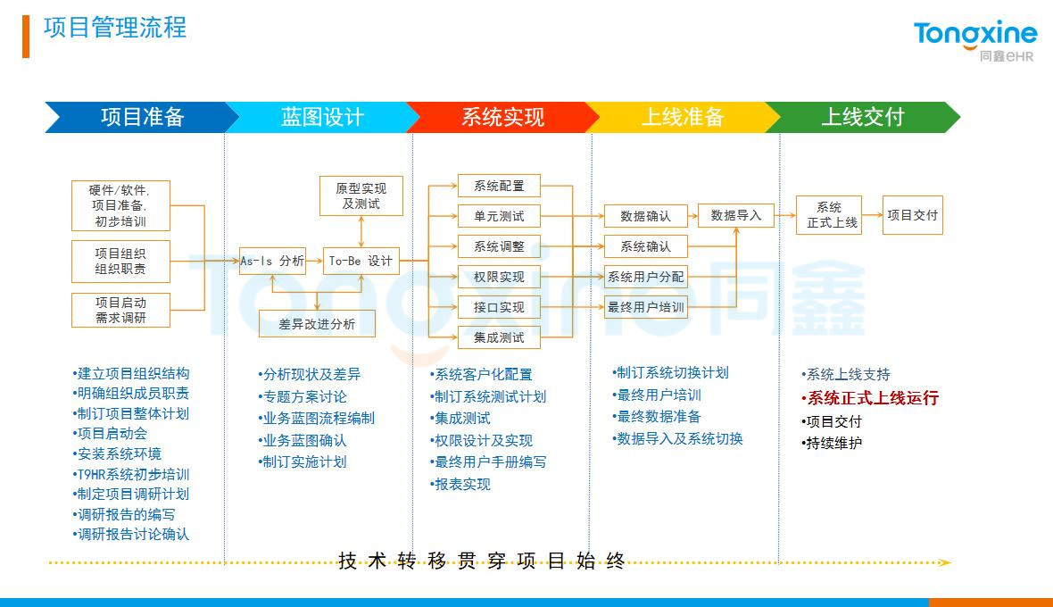 HR系統實施流程